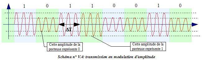 Modulation d'amplitude